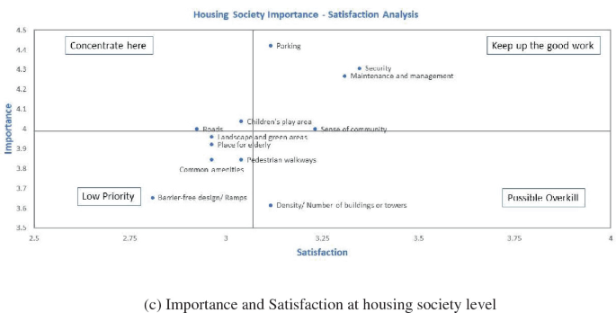 A scatter chart plots the importance and satisfaction at the housing society level. Security, maintenance and management, sense of community, and parking fall under the keep up the good work category, concentrate areas include roads and children's play areas.