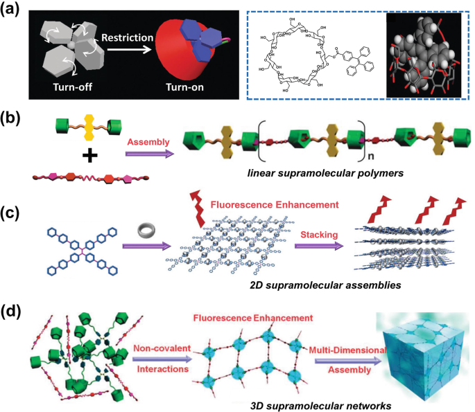 Supramolecular Assembly-Induced Emission Enhancement | Springer Nature Link