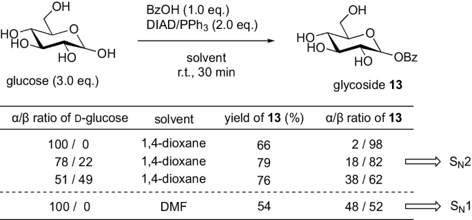 A chemical reaction of glucose being converted into glycoside 13, along with a table that provides data on the yield and alpha by beta ratio of the product under different conditions, highlights the efficiency and outcomes of various solvent and ratio combinations.