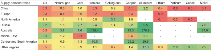 A table represents local commodity supply and end-market demand in major economies and regions. A table consists of 12 columns and 8 rows. The columns are supply-demand ratios, oil, natural gas, coal, iron ore, coking coal, copper, aluminum, lithium, platinum, cobalt, and nickel. The supply-demand ratios include China, Europe, North America, Russia, Australia, the Middle East, Central and South America, and other regions.