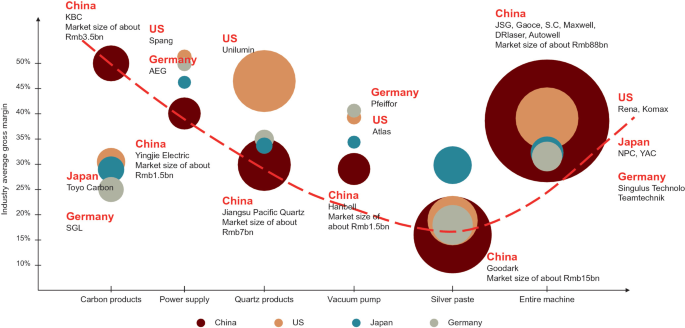A bubble plot illustrates the industry average gross margin across value chain links. U S exhibits the highest margin for quartz products, while China leads in carbon products, power supply, vacuum pump, silver paste, and the entire machine.