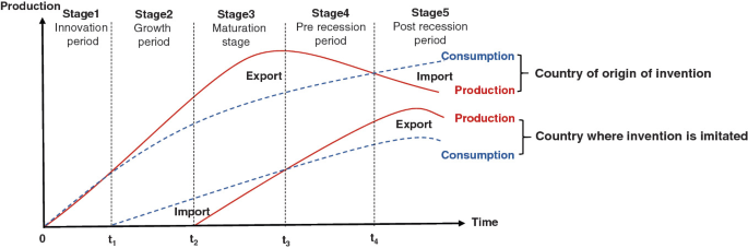 A multi-line graph depicts production over time for the country of invention and the country of imitation. Both exhibit upward trends across innovation, growth, maturation, pre-recession, and post-recession stages.
