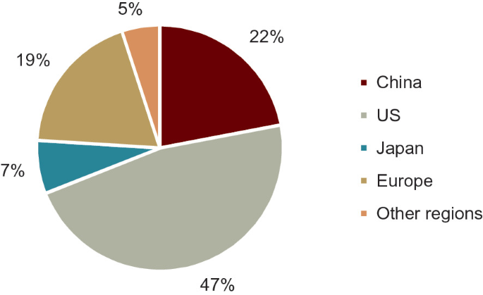 A pie chart exhibits the global drug sales market. China 22%, U S 47%, Japan 7%, Europe 19%, and other regions 5%.