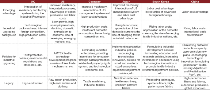 A table compares the emerging advantages, industrial upgrading background, policies for industrial upgrading, and legacy for the U K, the U S, Germany, Japan, South Korea, and China.