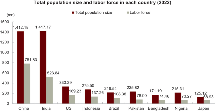 A double bar graph of total population size and labor force in 2022, has values in millions, and bars plotted for 9 countries. Both bars are highest for China and India, with following respective values, total population size, 1412.18 and 1417.17. Labor force, 781.83, and 523.84.