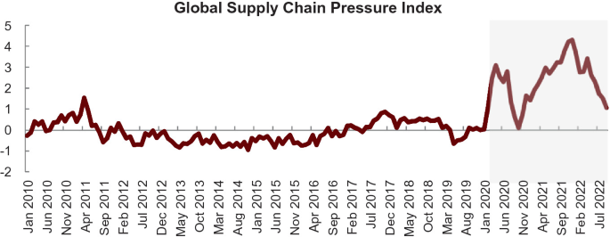 A fluctuating line graph plots the global supply chain pressure index between January 2010 and July 2022. The curve begins below zero in January 2010 and reaches its highest value above 4 after September 2021.