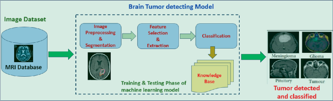 Cancer Detection Techniques: An Overview of Traditional and AI-Based ...