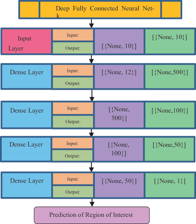 Fast-RCNN Coupled Four-Dense Layered Deep Fully Connected Neural ... image.