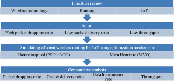Emerging Wireless Technologies for Efficient Routing for Internet of ...