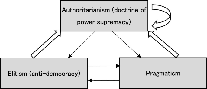 A path diagram. Authoritarianism or doctrine of supremacy leads to elitism or anti-democracy and pragmatism which are interconnected, and lead back to authoritarianism.