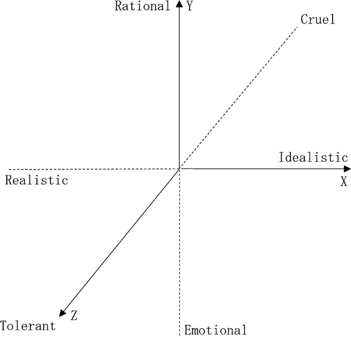 A 3-D coordinate graph. The x-axis ranges from realist to idealistic. The y-axis ranges from emotional to rational. The z-axis ranges from cruel to tolerant.