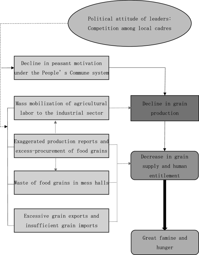 A flow diagram. Excessive grain exports and insufficient imports are followed by waste of food, exaggerated production reports, mass mobilization of labor to the industrial sector, decline in peasant motivation, political attitude of leaders, decline in grain production, and famine and hunger.