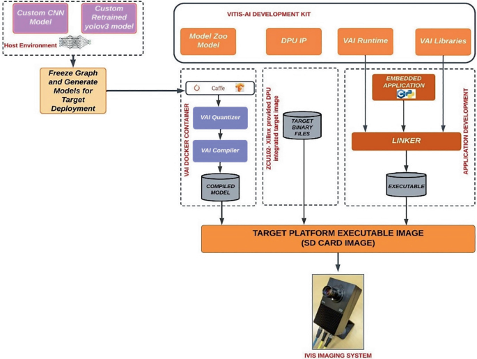 Vitis Development Flow A Framework for Enabling Artificial Intelligence Inference for the ...