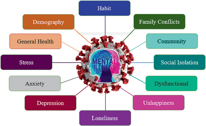 A Study on the Mental Health Among Indian Population in the Post COVID ...
