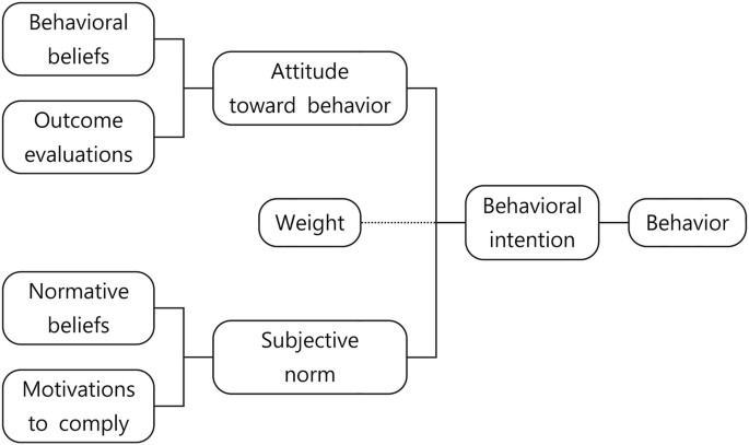 A classification diagram begins with behavior followed by behavioral intention and divides 3 sets. Attitude toward behavior is divided into behavioral beliefs and outcome evaluations. Weight. Subjective norm is divided into normative beliefs and motivations to comply.