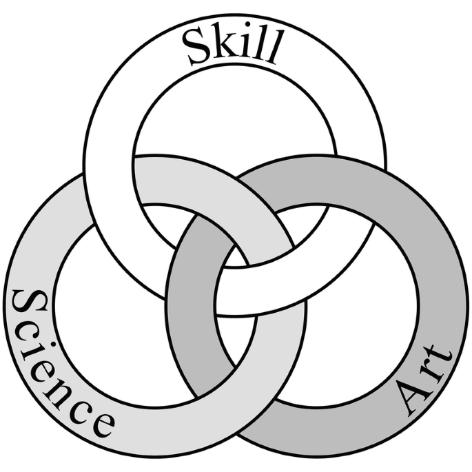 A diagram of 3 interlinked circles is labeled skill, art, and science.