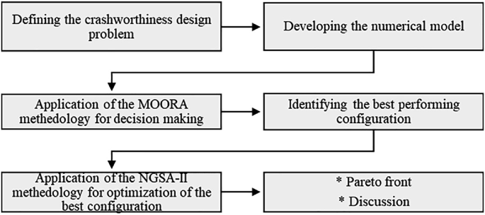 Multi-Objective Optimization of the Bio-Inspired Nested Multi-Cell ...
