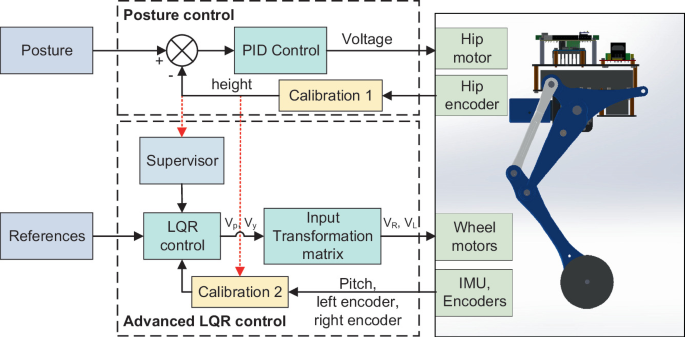 An Autonomous Balancing Control for a Two-Legged Wheeled Robot ...