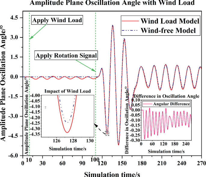 A line graph of amplitude plane oscillation angle versus simulation time. It plots trends labeled wind free and load models that fluctuate about zero with ascending to descending amplitudes. Difference in oscillation angle is also plotted in an inset graph. A zoomed-in view of a trough is also presented.