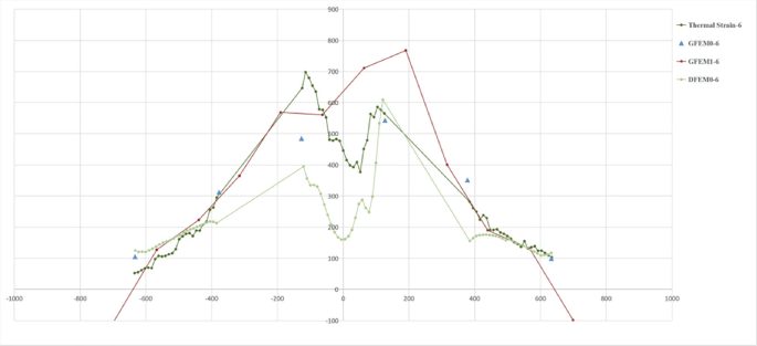 A 4 quadrant graph of strain versus coordinates. It plots ascending to descending trends labeled thermal strain 6, G F E M 0 to 6, G F E M 1 to 6 and D F E M 0 to 6.