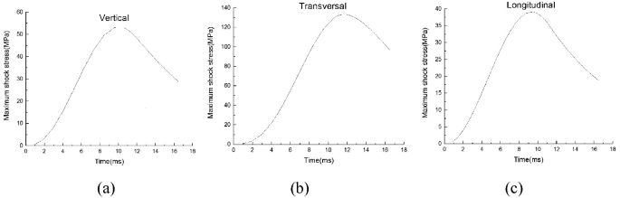 3 line graphs of maximum shock stress versus time are titled Vertical, Transversal, and Longitudinal. They plot a curve each in overall increasing trends, indicating a steady initial increase till the curve reaches its peak, which is followed by a declining pattern of different intensities.