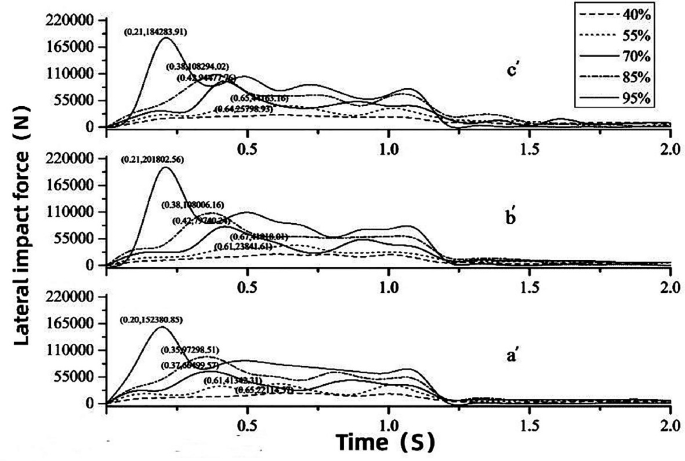 3 multi-line graphs of lateral impact force versus time in seconds plot peaked trends for filling rates of 40, 55, 70, 85, and 95 percent.