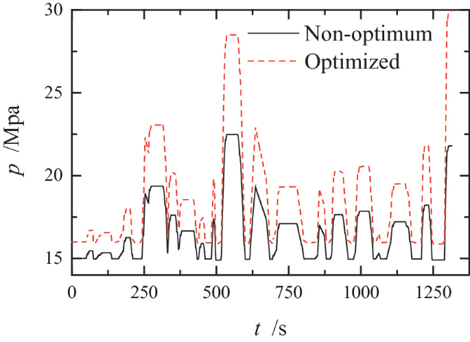 A multiline graph of pressure versus time compares the wavering trends before and after optimization of the accumulator pressure. Both lines illustrate fluctuations with several peaks.