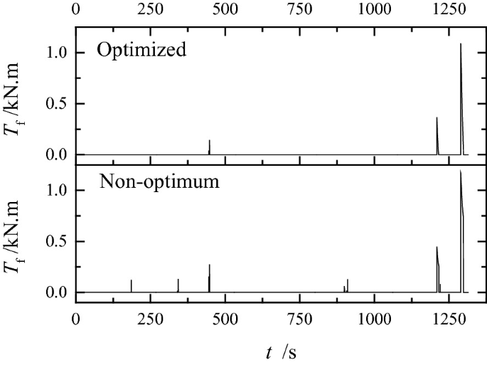 Two spike graphs of friction dynamic imitation versus time compare the wavering trends before and after optimization of the braking torque. Both lines illustrate fluctuations with several peaks.