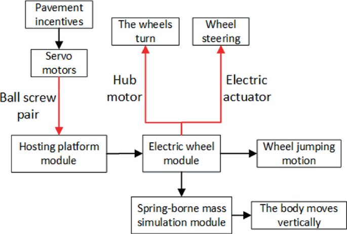 A flow diagram presents the directions of motion transfer and drives between the blocks of pavement incentives, servo motors, hosting platform module, electric wheel module, wheel jumping motion, spring-borne mass simulation module, and body moves vertically.