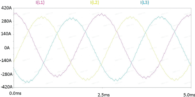 A multiline graph of current versus time depicts 3 sinusoidal waveforms with 120-degree phase shifts. The waveforms represent I L 1, I L 2, and I L 3.