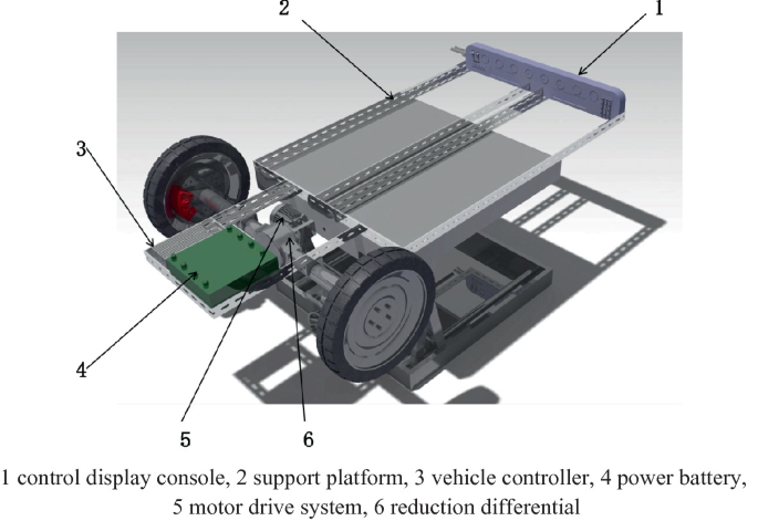 A 3-D model of an electric vehicle drive system. The labels are the control display console, support platform, vehicle controller, power battery, motor drive system, and reduction differential.
