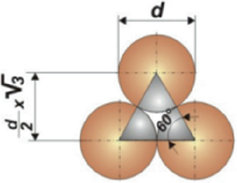 A schematic diagram of coil windings stacking in shape. It presents d as the diameter of the wire, the number of coil turns N is 930, the limit value of K is 0.907, and the angle present in the center is 60 degrees.