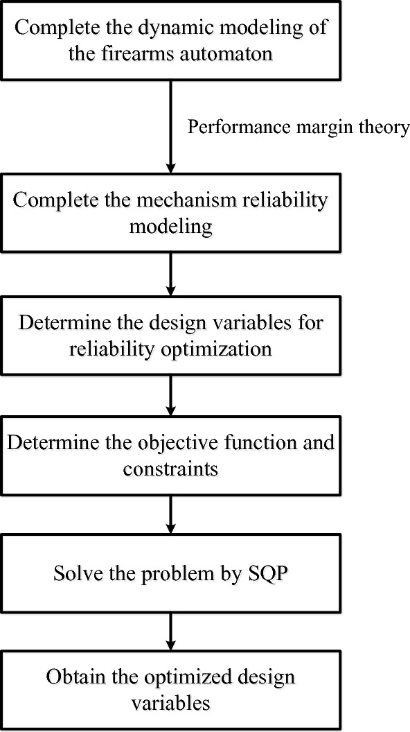 A flowchart for firearms automaton. It includes complete the dynamic modeling of the firmarms automation, complete the mechanism reliability modeling, determine the design variables for reliability optimization, determine the objective function and constrains, solve the problem, and obtain the design.