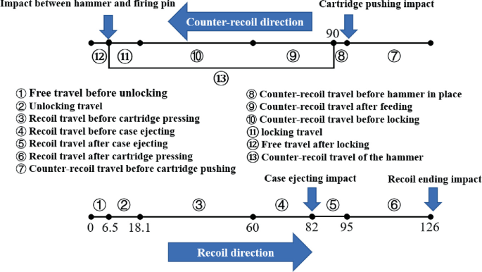 2 point-line diagrams for automaton motion. Top. The line has 7 segments for free travel, locking travel, counter recoil travel before and after feeding, and before hammer and cartridge pushing. Bottom. The line 6 segments for free and unlocking travels, and recoil travel before cartridge pressing.