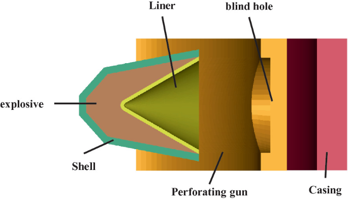 A geometric model has rectangular, curved, and triangular components labeled explosive, shell, liner, perforating gun, blind hole, and casing.