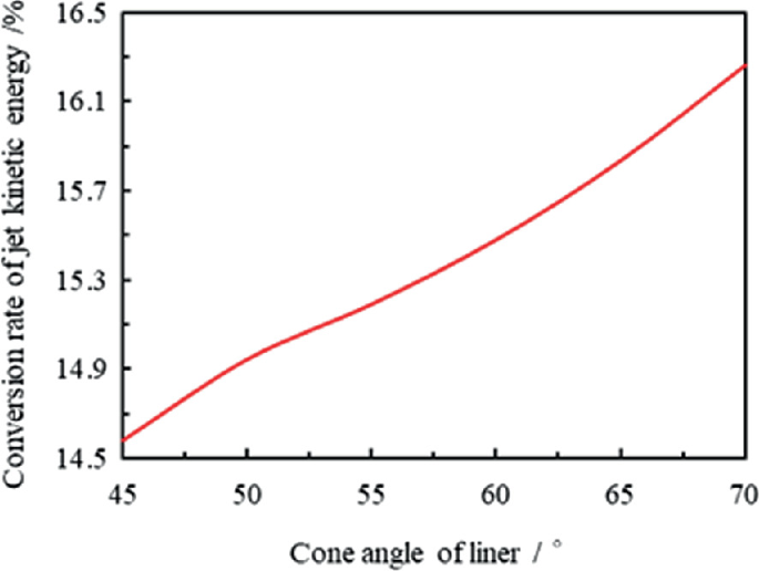 A graph of the conversion rate of jet kinetic energy versus cone angle of the liner has some following values. (45, 14.6), (60, 15.5), (65, 15.7), (70, 16.1). Values are estimated.