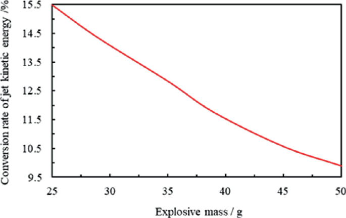 A graph of the conversion rate of jet kinetic energy versus explosive has some following values. (25, 15.5), (35, 13.5), (45, 10.5), (50, 9.8). Values are estimated.