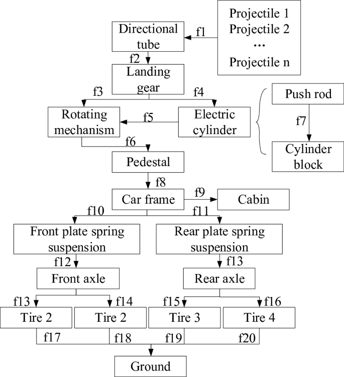 A hierarchy. Directional tube is followed by landing gear. It has 2 parts, rotating mechanism, electric cylinder. Rotating mechanism is followed by pedestal, car frame, cabin. Car frame is of 2 types. Front plate is followed by front axle. Reat plate is followed by rear axle. These lead to ground.