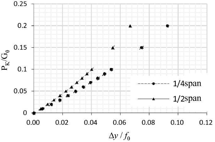 Piecewise Linear Recursion Iterative Method for Form Finding and Force ...