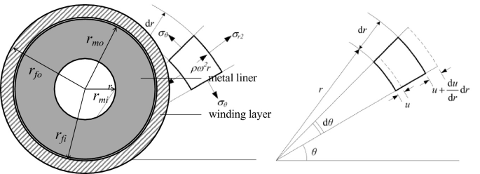 2 schematics, front and side views, present the geometry of the fiber-winding model, and highlight the key components such as the metal liner and the winding layer. These labels represent critical elements within the structure, providing insight into the construction and composition of the model.