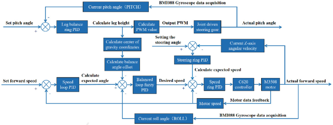 A block diagram of a 2-legged robot model. It is equipped with leg balance ring P I D, speed P I D, current pitch angle, balanced loop fuzzy P I D, current pitch angle, steering ring P I D, joint driven steering gear, speed ring P I D, current Z axis angular velocity, C 620 controller, and M 3508 motor.