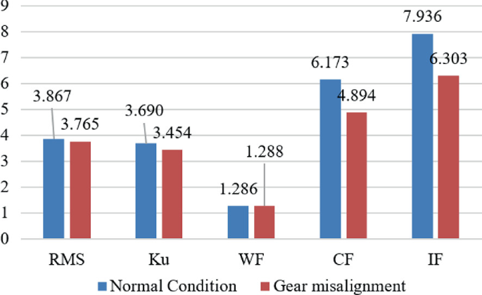 A grouped column chart of frequency versus 5 time-domain characteristics. The columns indicate normal conditions and gear misalignment at the following values. (R M S, 3.867), (K u, 3.690), (W F, 1.286), (C F, 6.173), and (I F, 7.936), and (R M S, 3.765), (K u, 3.454), (W F, 1.288), (C F, 4.894), and (I F, 6.303).