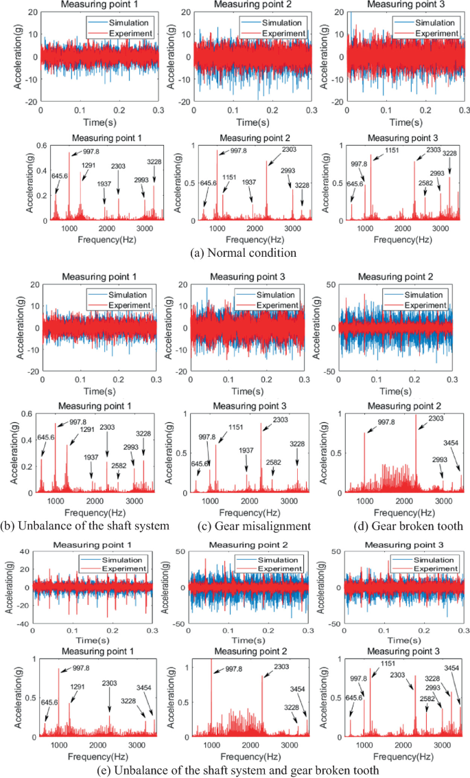 5 sets of graphs labeled a through e plot 6, 2, 2, 2, and 6 curves titled Normal condition, Unbalance of the shaft system, Gear misalignment, Gear broken tooth, and Unbalance of the shaft system and the gear broken tooth. The sets include a mix of acceleration versus time and acceleration versus frequency for Measuring points 1, 2, and 3.