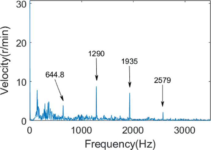 A line graph of velocity versus frequency plots a fluctuating curve with the following labeled frequencies. (4, 644.8), (8.5, 1290), (7.5, 1935), and (2, 2579).