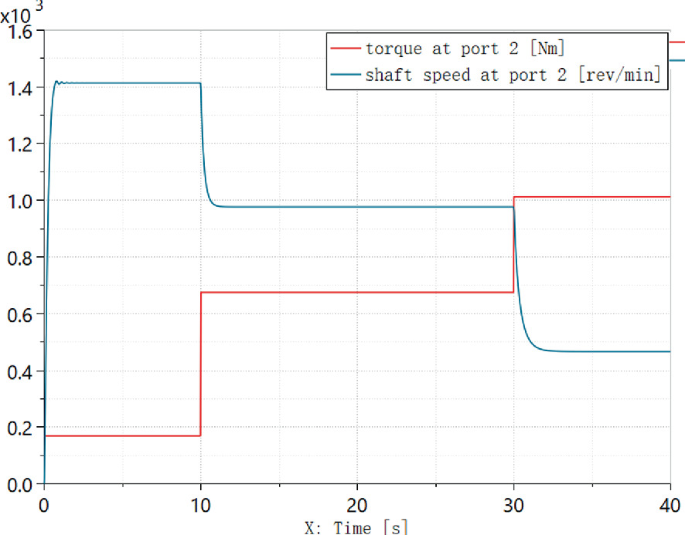 Adaptive Control of Drilling Rig Power Head Speed | SpringerLink