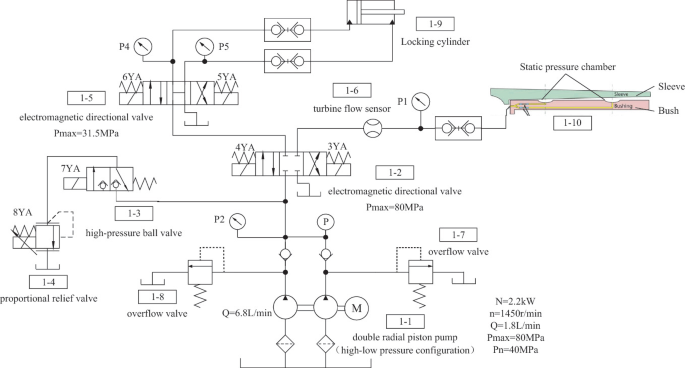 A complex hydraulic circuit diagram featuring components like a double radial piston pump, electromagnetic directional valves, a high-pressure ball valve, a turbine flow sensor, and various pressure gauges, all interconnected to control flow and pressure.