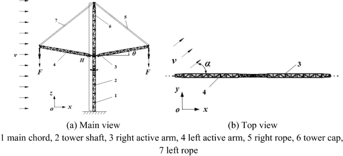 Two diagrams labeled a and b present the main and the top view of a complex structure. Labels 1 through 7 indicate the main chord, tower shaft, right and left active arms, right and left ropes, tower cap, and other labels including the height of holding poles, lifting load of the holding pole, wind speed, angle of wind speed, and more.