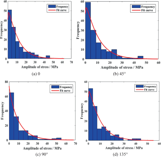 4 graphs of frequency versus the amplitude of stress labeled a through d are titled 0, 45, 90, and 135 degrees. The histograms indicating the frequency and the bell-shaped curves indicating the fit curves in decreasing trends highlight Weibull distribution fittings.