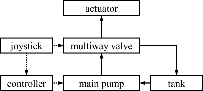 A schematic of an excavator runs as follows. Tank, main pump, multiway valve, actuator. A controller is fitted to the main pump. A joystick is fitted to the controller and multiway vale. The multiway vale is connected to the tank.