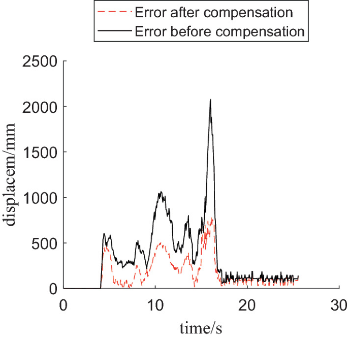 A multiline graph of displacement versus time compares the wavering trends for error after compensation, and error before compensation. The trend of error before compensation has a peak displacement of 2000 millimeters between 10 and 20 seconds.